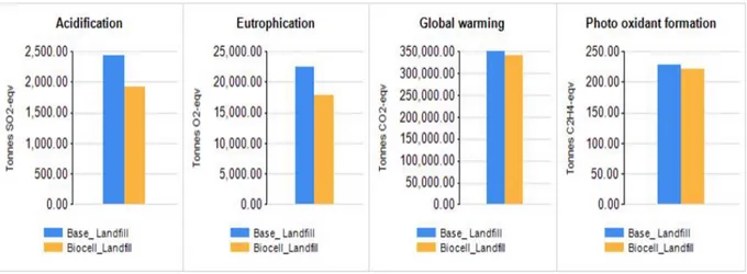 Figure 4. The estimated negative impact on the environment roused by dry landfill and bio-cell landfill  