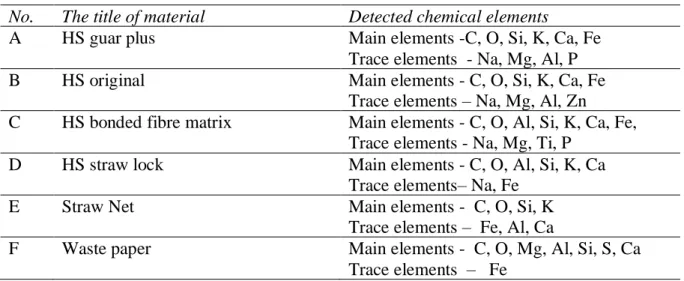 Table  2.  The  fractions  of  waste  after  mechanical  pre-treatment  (drum  system  screening  and  star system screening) 