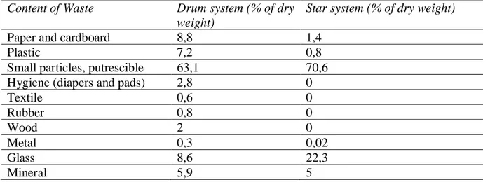 Table  3.  Average  value  of  fine  fraction  (%  of  dry  mass)  after  mechanical  pre-treatment  sorting (drum system screening and star system screening) in summer season  