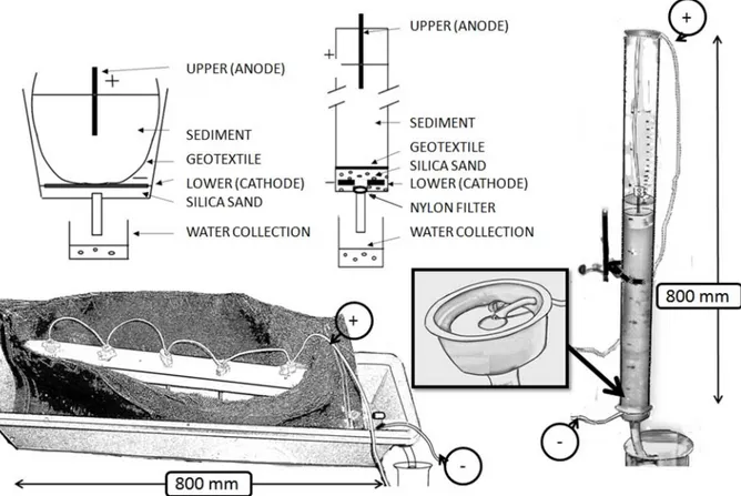 Figure 1. Schematic representation of the geo-textile sack and plastic column constructed for  testing electro-osmosis for dewatering of dredged sediment