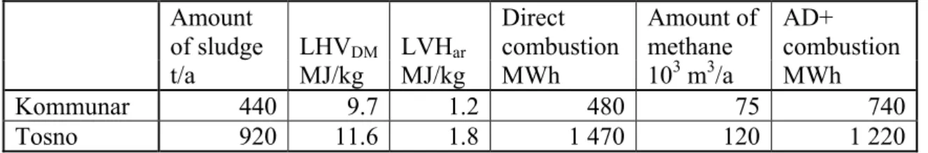 Table 7. The potential energy production.     Amount  of sludge  LHV DM LVH ar