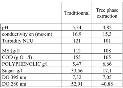 Table 1.Physico-chemical characteristics of fresh and diluted olive mill wastewaters with tap  water used (Traditionnal and Moderne)  