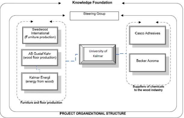 Figure 1. Project initial organizational structure including all participants according to their  profiles (University of Kalmar is today a part of Linnaeus University) 