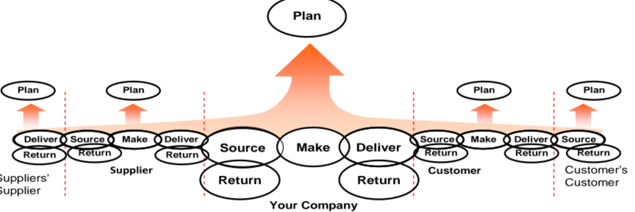 Figure 2. SCOR is organized around five major management processes [12] 