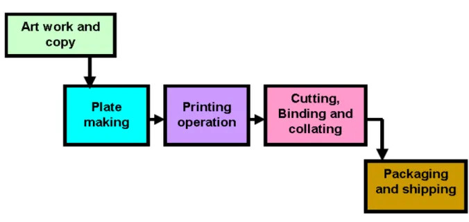 Figure 1. Process Flowchart of a Typical Printer. 