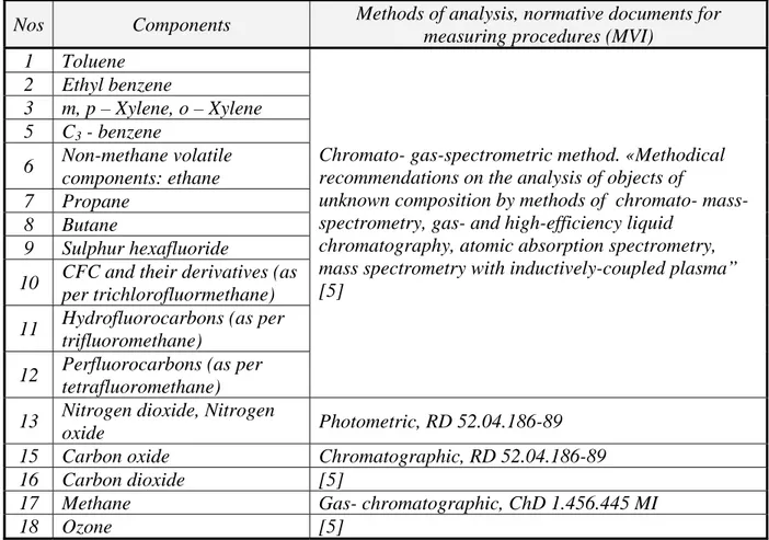 Table 1.Procedures of air samples analysis 