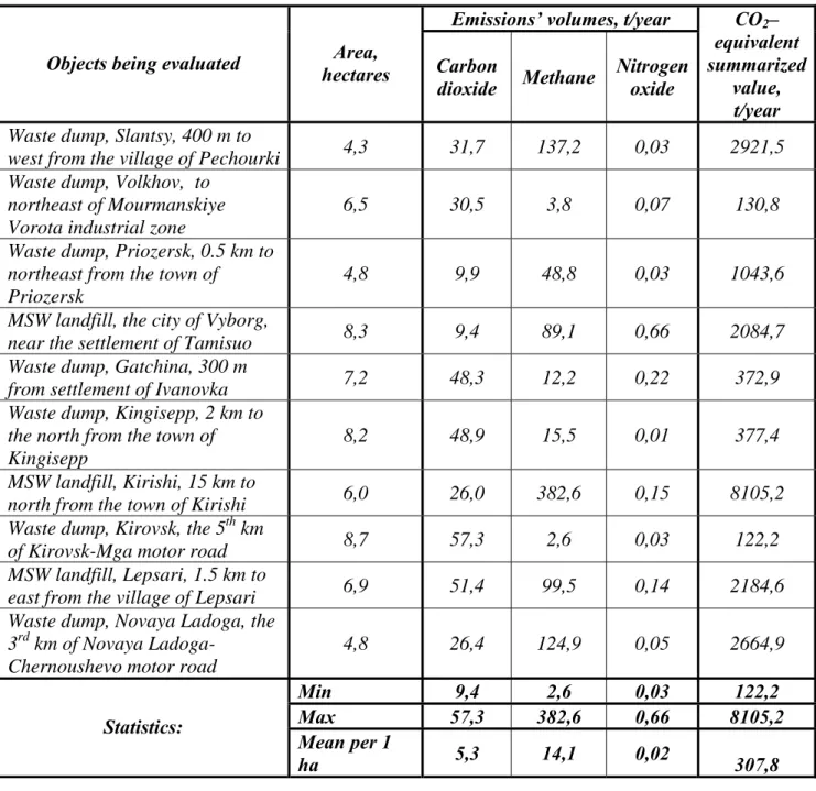 Table 2. Emissions’ volumes of dump gas from MSW landfills and waste dumps  Emissions’ volumes, t/year  Objects being evaluated  hectares Area,  Carbon 