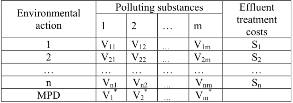 Table 1.Linear programming problem parameters. 