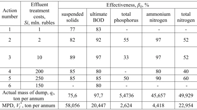 Table 2.Effluent treatment effectiveness, actual mass of dump and maximum permissible  discharge of MUE &#34;ПЖЭТ&#34;