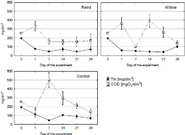Figure 4. Changes in concentration of total-N, and COD in samples of LL (A-reed, B- B-willow, C-control)  