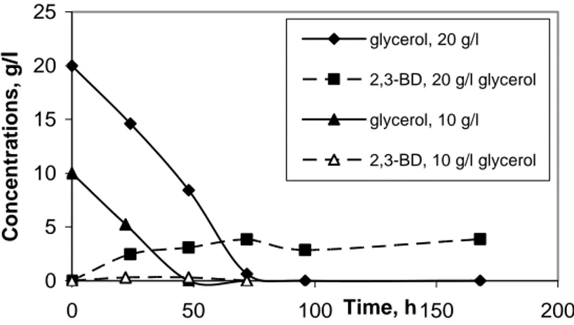 Figure 2. Experimental data for 2,3-butanediol production from glycerol at two initial  concentrations