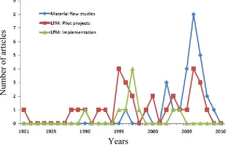 Figure 2. Number of selected research papers on material flow studies; Publication trend of  research project reports on landfill mining; Publication trend of project reports on  implementation of landfill mining