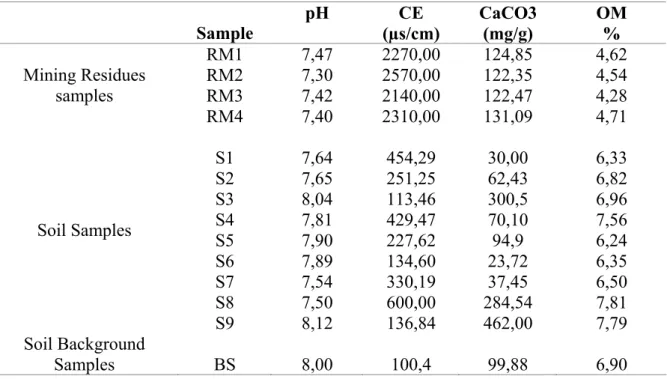 Table 2. pH, Electrical conductivity (CE), Organic matter content (OM) and CaCO3 content   in soil and mining residues in the vicinity of the abandoned Sidi Bou Othmane mine area