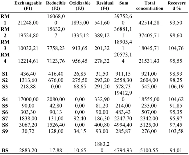 Table 4. Fractionation of Zn by BCR sequential extraction (concentration in mg kg _1 ) for soil  and mining residues   in the vicinity of the abandoned Sidi Bou Othmane mine 
