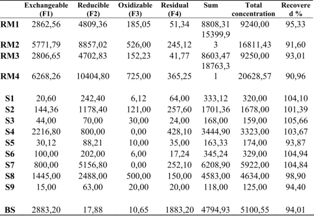 Table 5. Fractionation of Pb by BCR sequential extraction (concentration in mg kg _1 ), for soil  and mining residues   in the vicinity of the abandoned Sidi Bou Othmane mine 