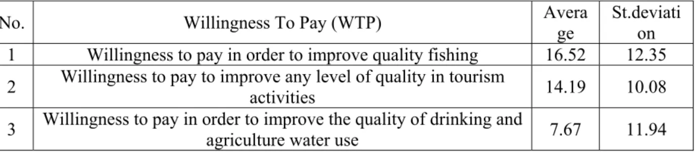 Table 3) Average willingness to pay people to improve river water quality in different parts of  Jajrud 