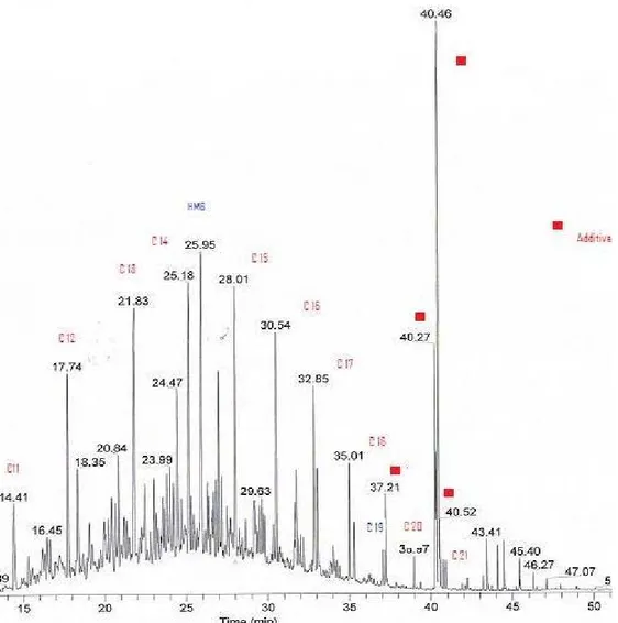 Figure 2. GC-FID chromatogram of diesel pollutants in a soil extract. The labeled peaks  correspond to n-alkanes, diesel additives, and the internal standard HMB