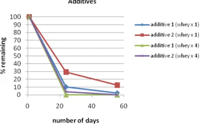 Figure 4. Effect of milk whey treatment on the degradation of ester type diesel additives