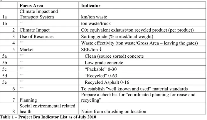 Table 1 – Project Bra Indicator List as of July 2010 