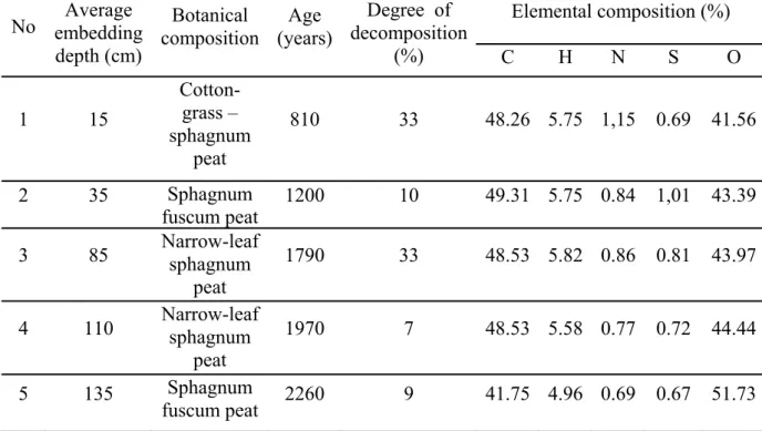 Table 1: Characteristics of peat samples used  Elemental composition (%)  No  embedding Average  depth (cm)  Botanical  composition  Age  (years) Degree  of  decomposition (%)  C H N S  O  1 15   Cotton-grass –  sphagnum  peat  810 33  48.26 5.75 1,15  0.6