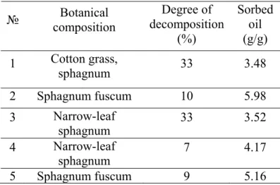 Table 2: Oil sorption on peats with different botanical compositions 