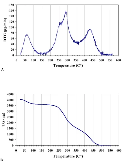 Figure 1 shows the results of thermogravimetric analysis of raw peat. After the evaporation of  water at a temperature range around 100˚C, the TG curve shows a tendency to straighten out,  while the DTG curve shows a significant reduction of the mass loss,