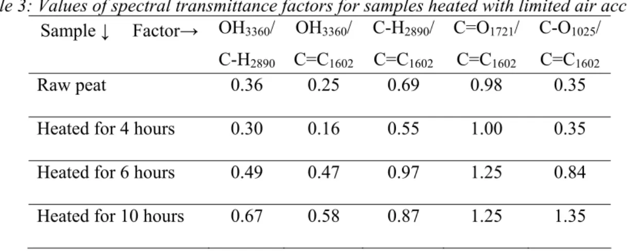 Table 3: Values of spectral transmittance factors for samples heated with limited air access  Sample ↓ Factor→  OH 3360 /  C-H 2890 OH 3360 / C=C1602 C-H 2890 / C=C1602 C=O 1721 / C=C1602 C-O 1025 / C=C1602 Raw peat  0.36  0.25  0.69  0.98  0.35 