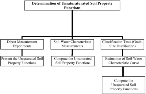 Figure 1 illustrates several approaches which can be taken to determine unsaturated soil  property functions
