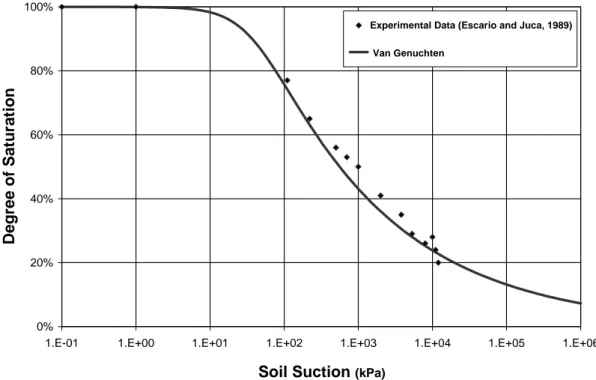 Figure 4. Experimental and Estimated SWCCs  (Red Silty Clay). 