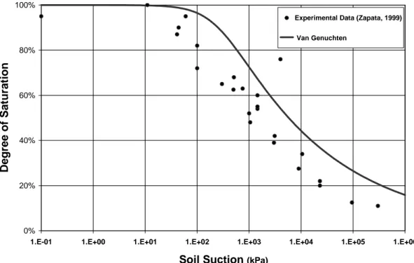 Figure 6. Experimental and Estimated SWCCs (Fountain Hills Clay). 