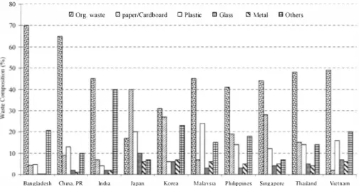 Figure 2. Composition of municipal solid waste in some Asian countries. 