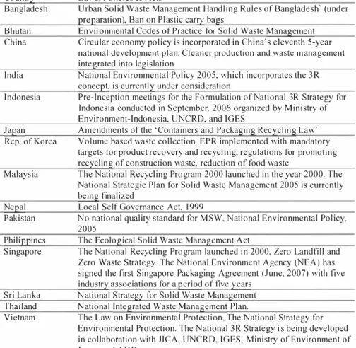 Table 3.  Waste management related policies and legislations in some Asian countries [8,  9}