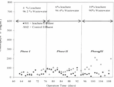 Figure 4. Concentrations of chlorophyll b in leachate mixtures of 4%, 6% and I 0%. 