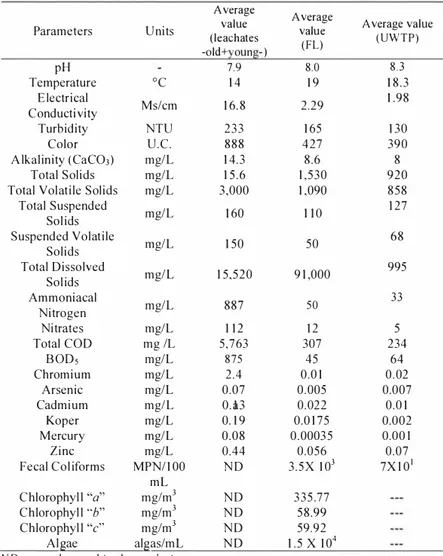 Table I. Physical-chemical characterization and microbiology of leachates, FL wastewater  and UWTP wastewater