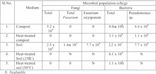 Table 2. Fungal and bacterial count in the soil and compost. 