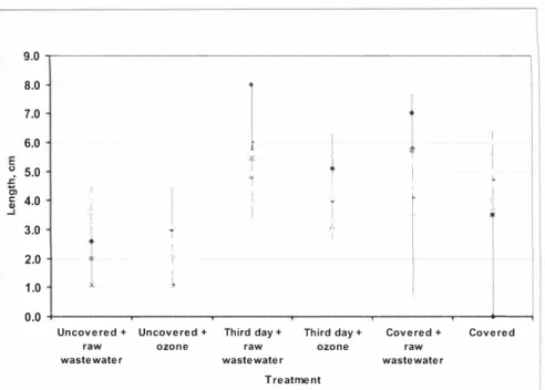 Figure 1. Range of germination length on thefifih day 