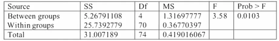 Table 3.  Variance analysis. 