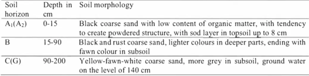 Table I.  Soil profile of rusty pseudo-podzolic sandy soils of dunes in Gdansk-Sianki [5]  Soil  Depth  in  Soil morphology 