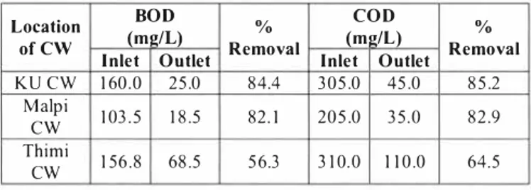 Table  7:  The  BOD  and  COD levels  of inlet and  outlet  wastewater for three  CWL  treatment  plants 