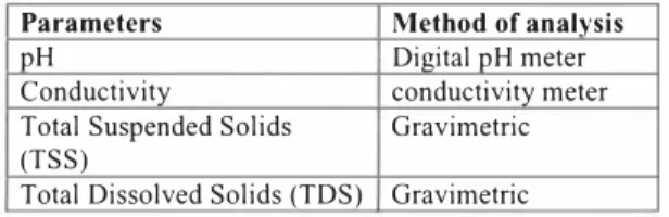 Table 3:  The physical water quality parameters 
