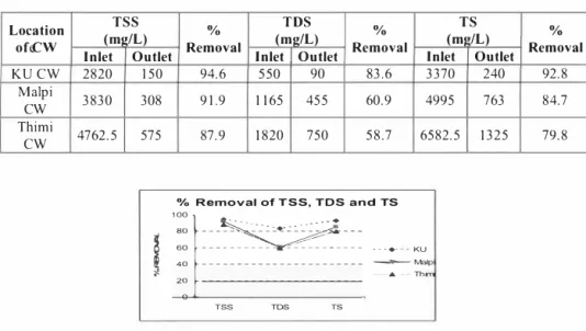Table 6:  The TSS,  TDS and TS levels of inlet and outlet wastewater for three CWL treatment  plants 