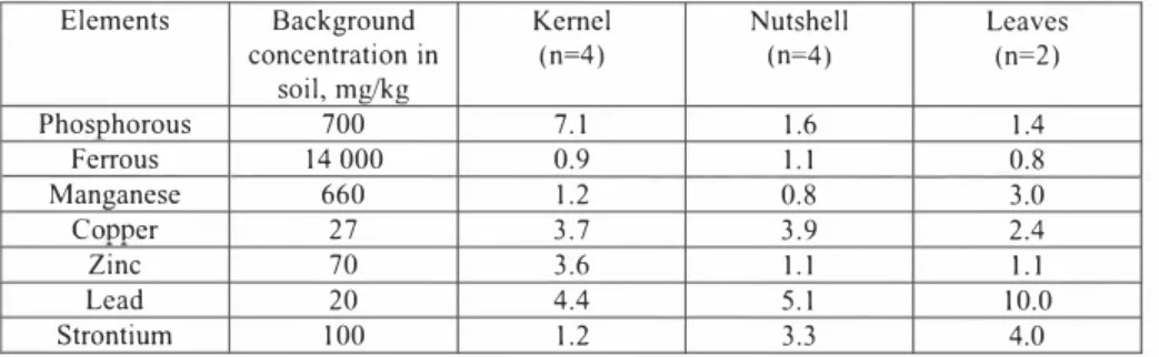 Table 2.  Level of chemical element concentration in walnut  (ash)  growing along motorways  in Kharkiv region  Elements  Background  concentration in  soil, mg/kg  Kernel (n=4)  Nutshell (n=4)  Leaves (n=2)  Phosphorous  700  7.1  1.6  1.4  Ferrous  Manga