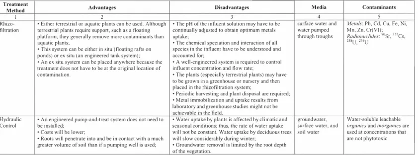 Table I.  Types of Water Phytoremedialion Sys/ems.  Comparison  Table 