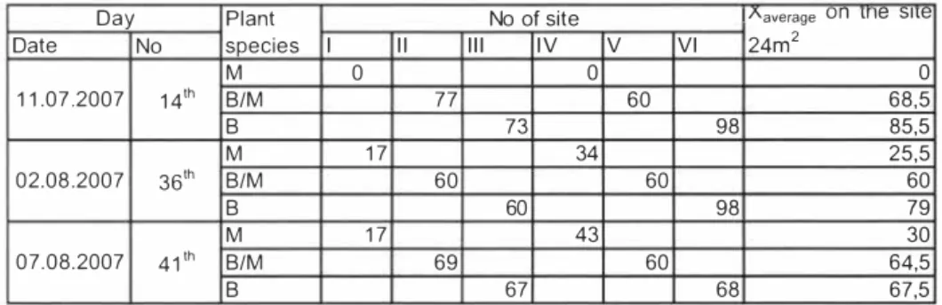 Table 8.  Length of upper part and under par/ of the plant (cm). 