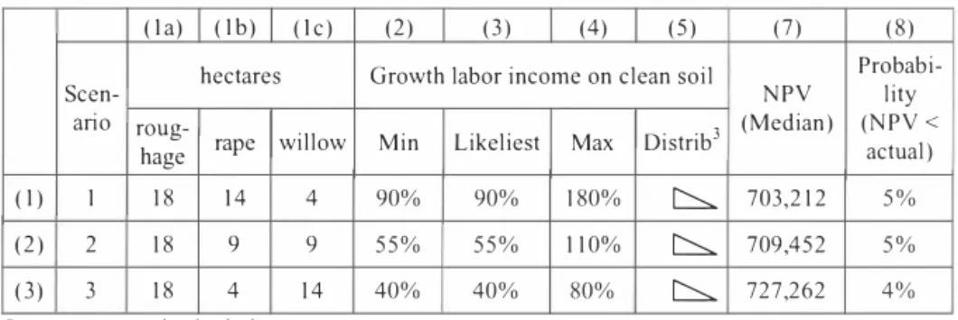 Table 5 Necesswy growth in labor income on clean soil 