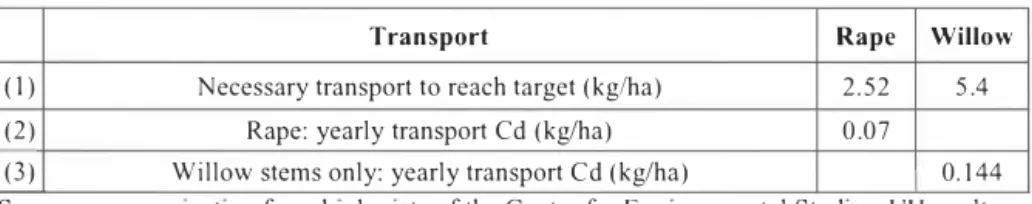 Table I:  Cadmium transport (or uptake) data 