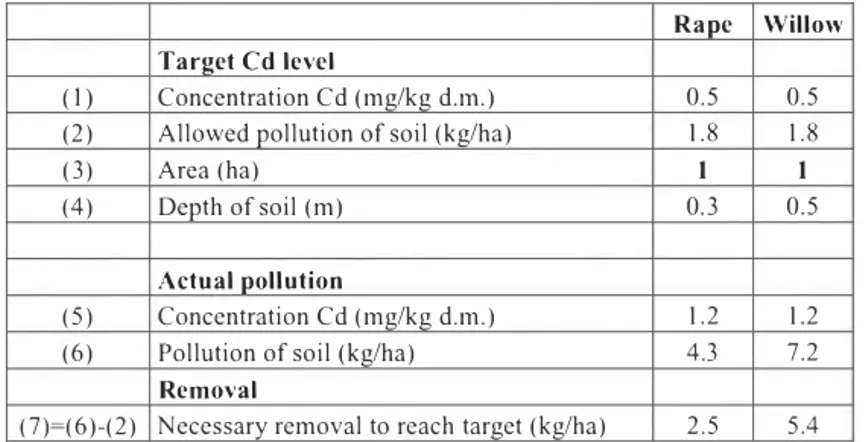 Table 2: Soil pollution and remediation target 
