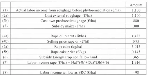 Table 3: Data on labor income per ha during phytoremediation 