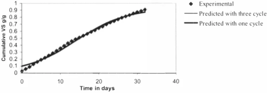 Figure 6.  Cumulative Volatile Solids (VS) with time for experimental and predicted curves for  single and three phases of microbial growth cycles