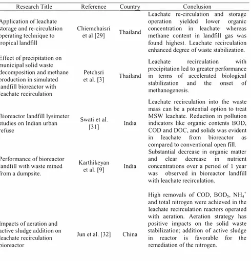 Table I.  Some examples of laboratory and pilot scale bioreactor studies in Asia.  Research Title 